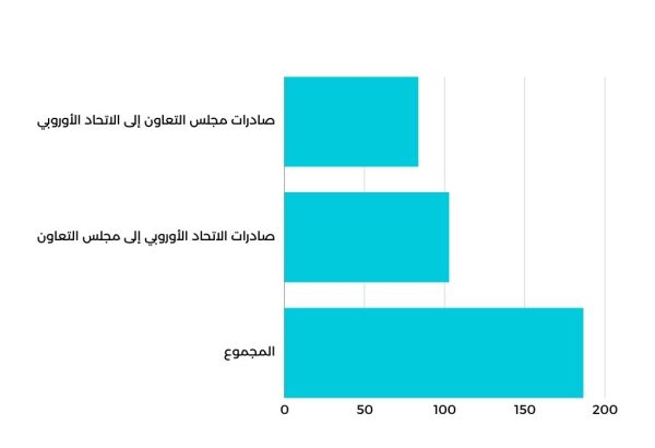 GCC-EU trade figures 