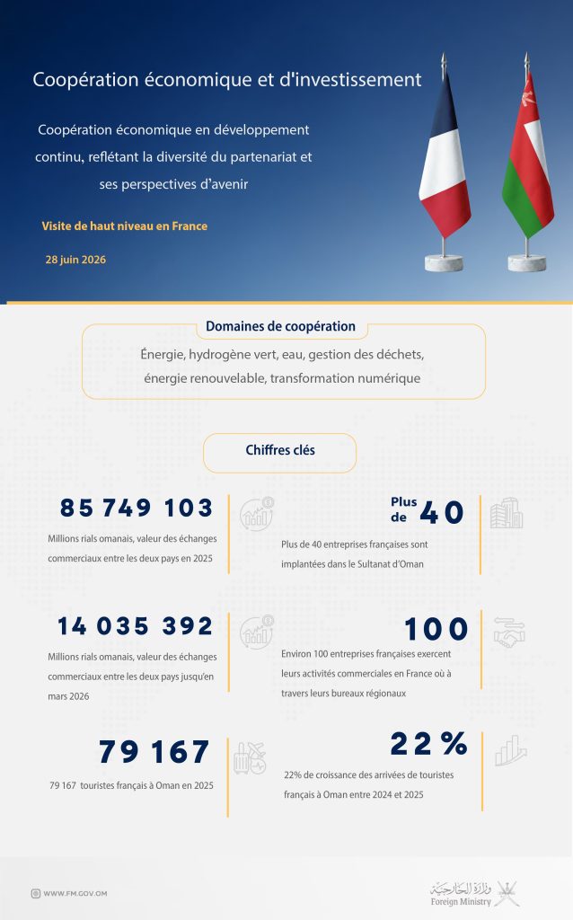 Oman France Economic ties French
