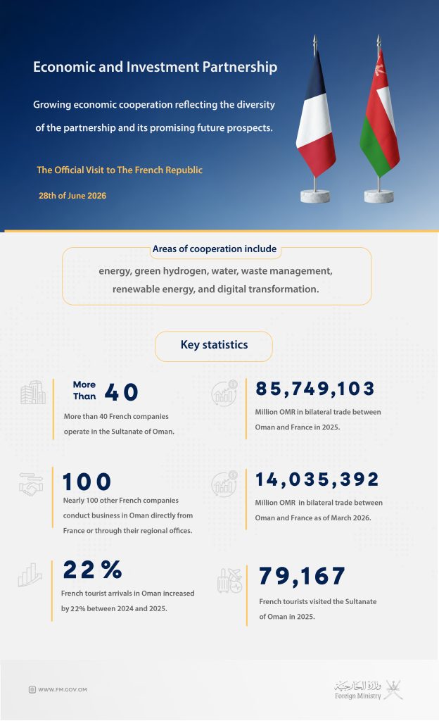 Oman France Economic ties
